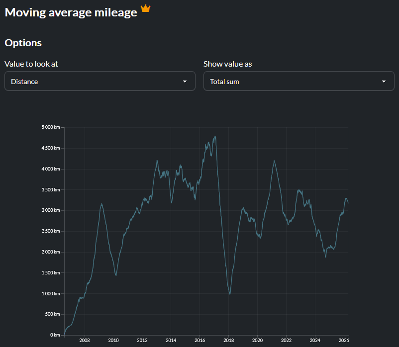 Runalyze - Moving Average Mileage