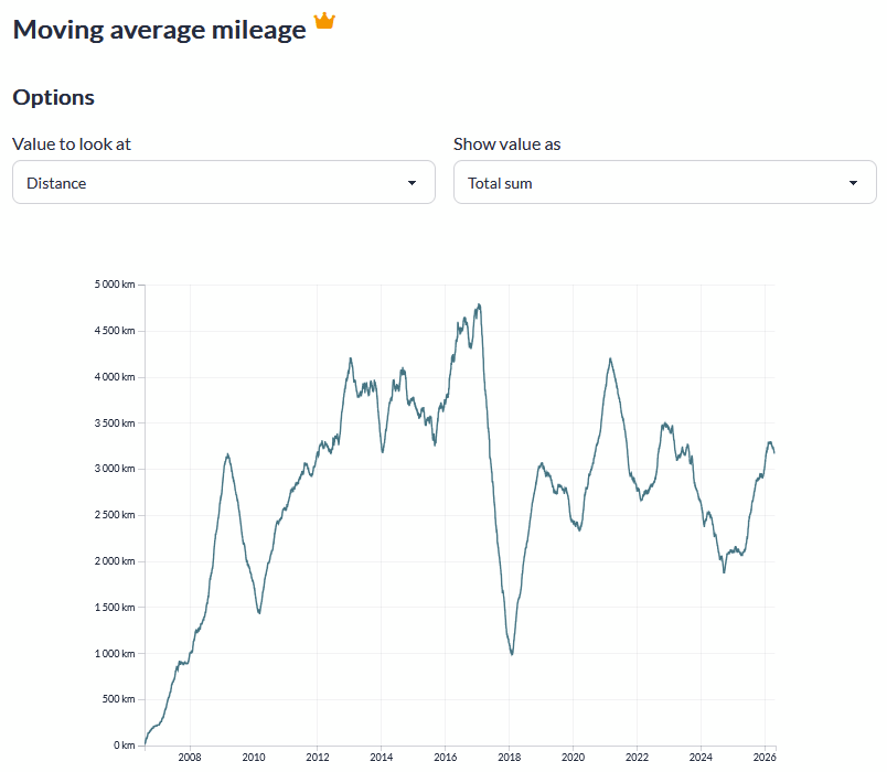 Runalyze - Moving Average Mileage