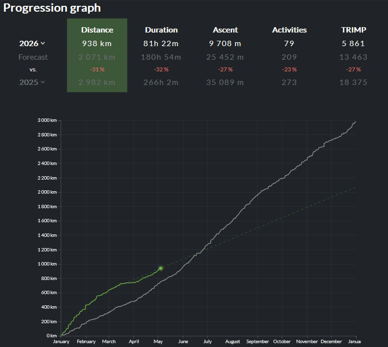 Runalyze - Progression graph