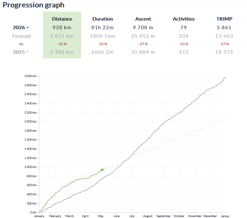 Runalyze - Progression graph